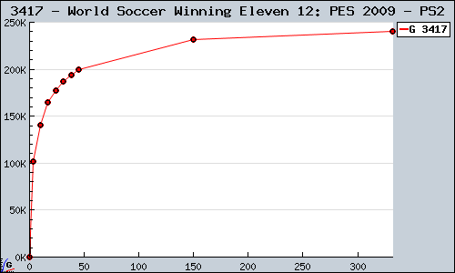 Known World Soccer Winning Eleven 12: PES 2009 PS2 sales.
