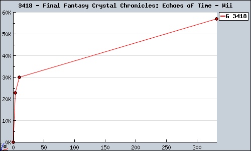 Known Final Fantasy Crystal Chronicles: Echoes of Time Wii sales.