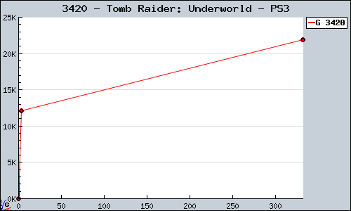 Known Tomb Raider: Underworld PS3 sales.