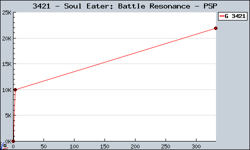 Known Soul Eater: Battle Resonance PSP sales.