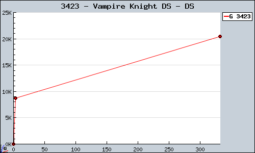 Known Vampire Knight DS DS sales.