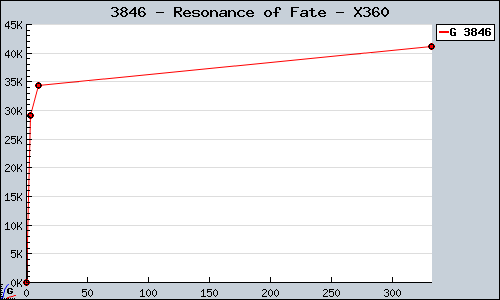 Known Resonance of Fate X360 sales.