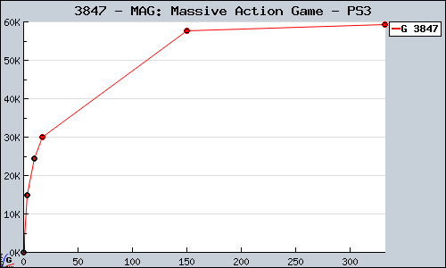 Known MAG: Massive Action Game PS3 sales.