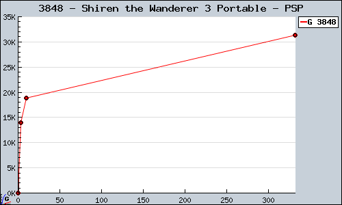 Known Shiren the Wanderer 3 Portable PSP sales.