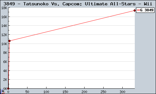 Known Tatsunoko Vs. Capcom: Ultimate All-Stars Wii sales.
