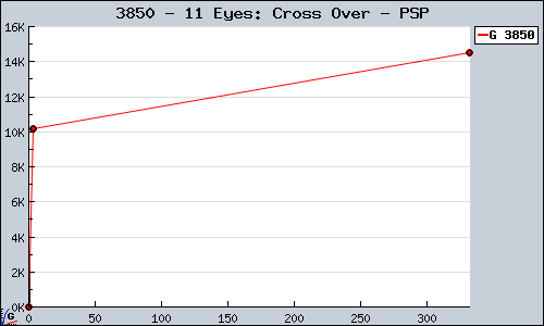 Known 11 Eyes: Cross Over PSP sales.