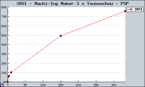 Known Machi-Ing Maker 3 x Tousouchuu PSP sales.