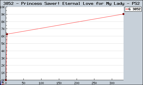 Known Princess Saver! Eternal Love for My Lady PS2 sales.