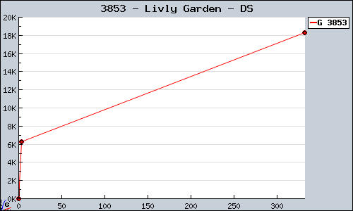 Known Livly Garden DS sales.