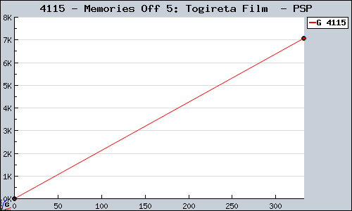 Known Memories Off 5: Togireta Film  PSP sales.