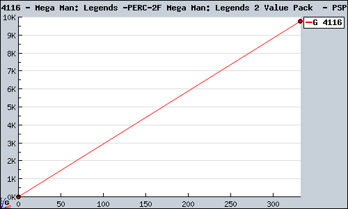 Known Mega Man: Legends / Mega Man: Legends 2 Value Pack  PSP sales.