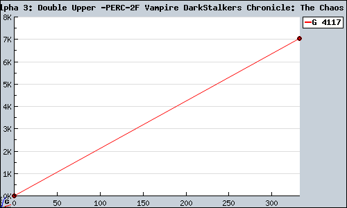 Known Street Fighter Alpha 3: Double Upper / Vampire DarkStalkers Chronicle: The Chaos Tower Value Pack  PSP sales.