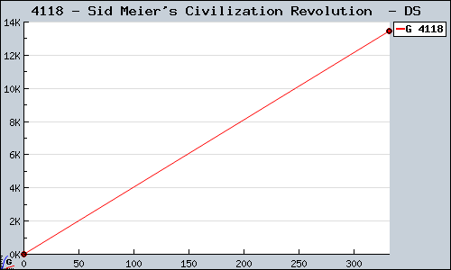 Known Sid Meier's Civilization Revolution  DS sales.