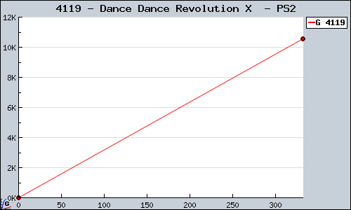 Known Dance Dance Revolution X  PS2 sales.