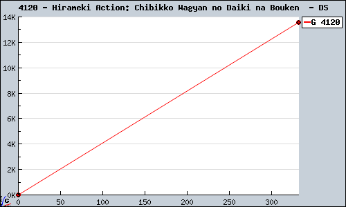Known Hirameki Action: Chibikko Wagyan no Daiki na Bouken  DS sales.