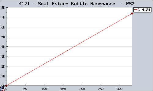 Known Soul Eater: Battle Resonance  PS2 sales.