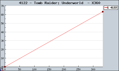 Known Tomb Raider: Underworld  X360 sales.