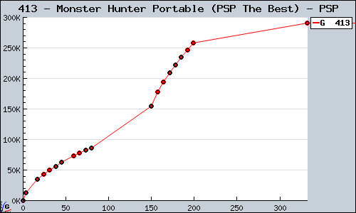 Known Monster Hunter Portable (PSP The Best) PSP sales.