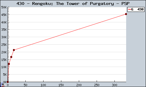 Known Rengoku: The Tower of Purgatory PSP sales.