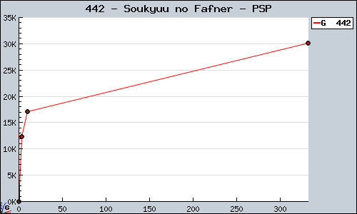 Known Soukyuu no Fafner PSP sales.