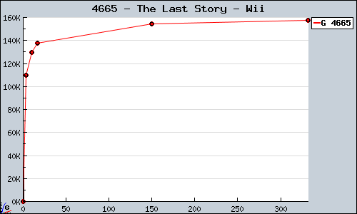 Known The Last Story Wii sales.