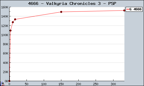 Known Valkyria Chronicles 3 PSP sales.
