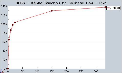 Known Kenka Banchou 5: Chinese Law PSP sales.