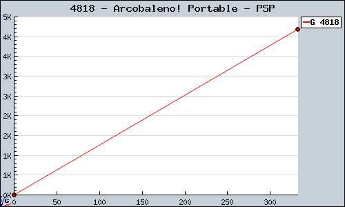 Known Arcobaleno! Portable PSP sales.