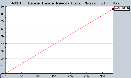 Known Dance Dance Revolution: Music Fit Wii sales.