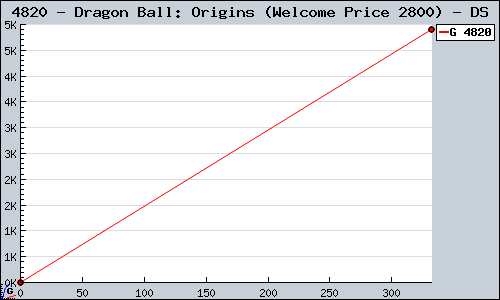 Known Dragon Ball: Origins (Welcome Price 2800) DS sales.