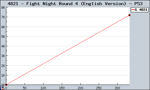 Known Fight Night Round 4 (English Version) PS3 sales.