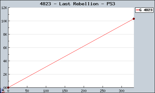 Known Last Rebellion PS3 sales.