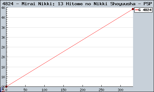 Known Mirai Nikki: 13 Hitome no Nikki Shoyuusha PSP sales.