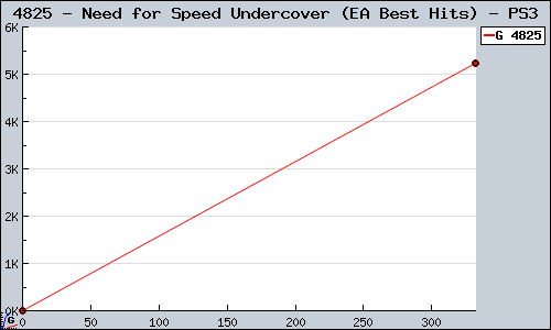 Known Need for Speed Undercover (EA Best Hits) PS3 sales.