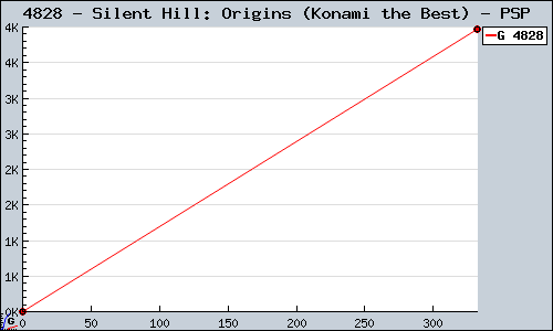 Known Silent Hill: Origins (Konami the Best) PSP sales.