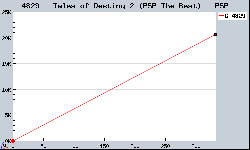 Known Tales of Destiny 2 (PSP The Best) PSP sales.