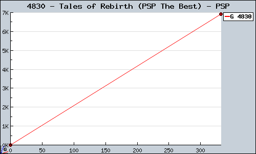 Known Tales of Rebirth (PSP The Best) PSP sales.