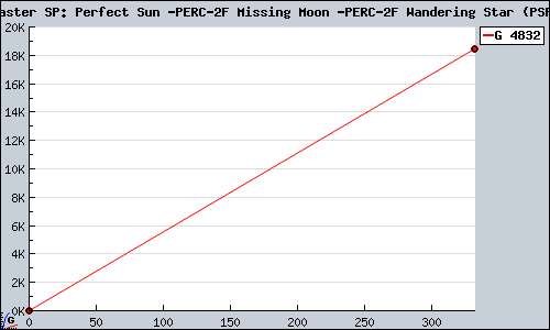 Known The Idolmaster SP: Perfect Sun / Missing Moon / Wandering Star (PSP The Best) PSP sales.