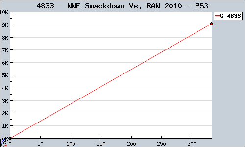 Known WWE Smackdown Vs. RAW 2010 PS3 sales.