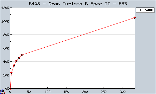 Known Gran Turismo 5 Spec II PS3 sales.