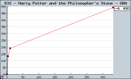 Known Harry Potter and the Philosopher's Stone GBA sales.