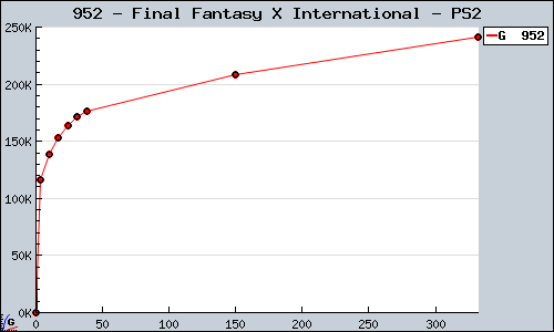 Known Final Fantasy X International PS2 sales.