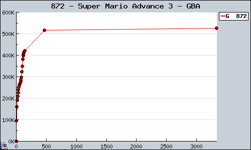Known Super Mario Advance 3 GBA sales.