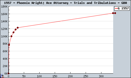 Known Phoenix Wright: Ace Attorney - Trials and Tribulations GBA sales.