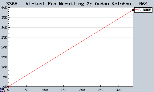 Known Virtual Pro Wrestling 2: Oudou Keishou N64 sales.