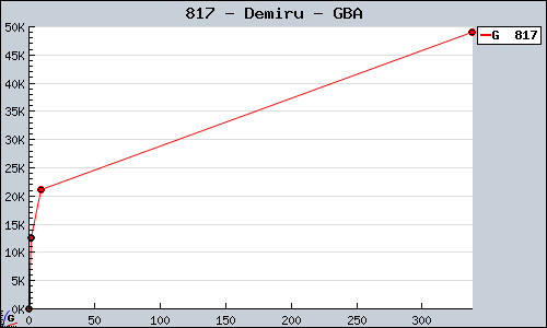 Known Demiru GBA sales.