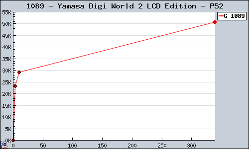 Known Yamasa Digi World 2 LCD Edition PS2 sales.