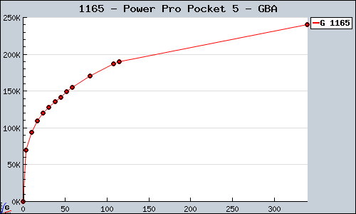 Known Power Pro Pocket 5 GBA sales.