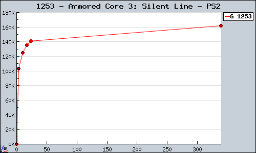 Known Armored Core 3: Silent Line PS2 sales.