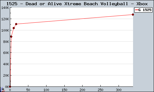 Known Dead or Alive Xtreme Beach Volleyball Xbox sales.